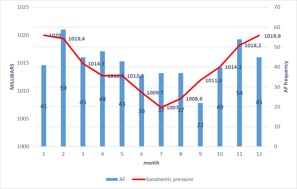 AF episodes and barometric pressure (mb)